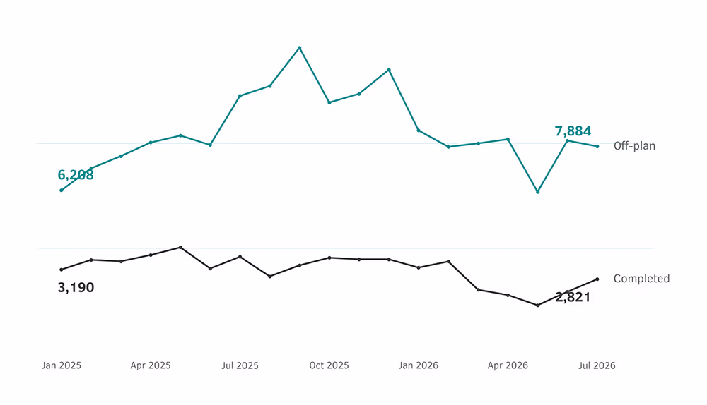Line chart comparing monthly off-plan and completed residential sales transactions in Dubai, January 2025 to July 2026.