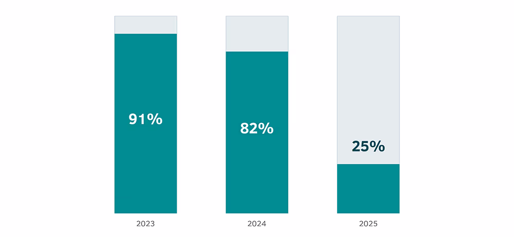 Bar chart showing the share of Dubai homes delivered from the 2023, 2024 and 2025 completion cohorts.