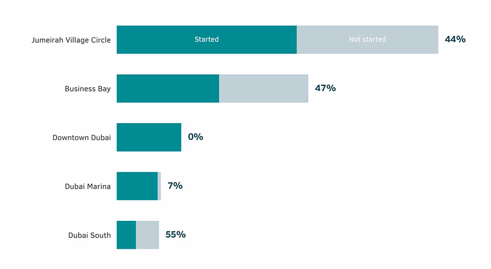 Horizontal stacked bar chart of the 2026–2028 pipeline in five Dubai districts, split into started and not-started projects.
