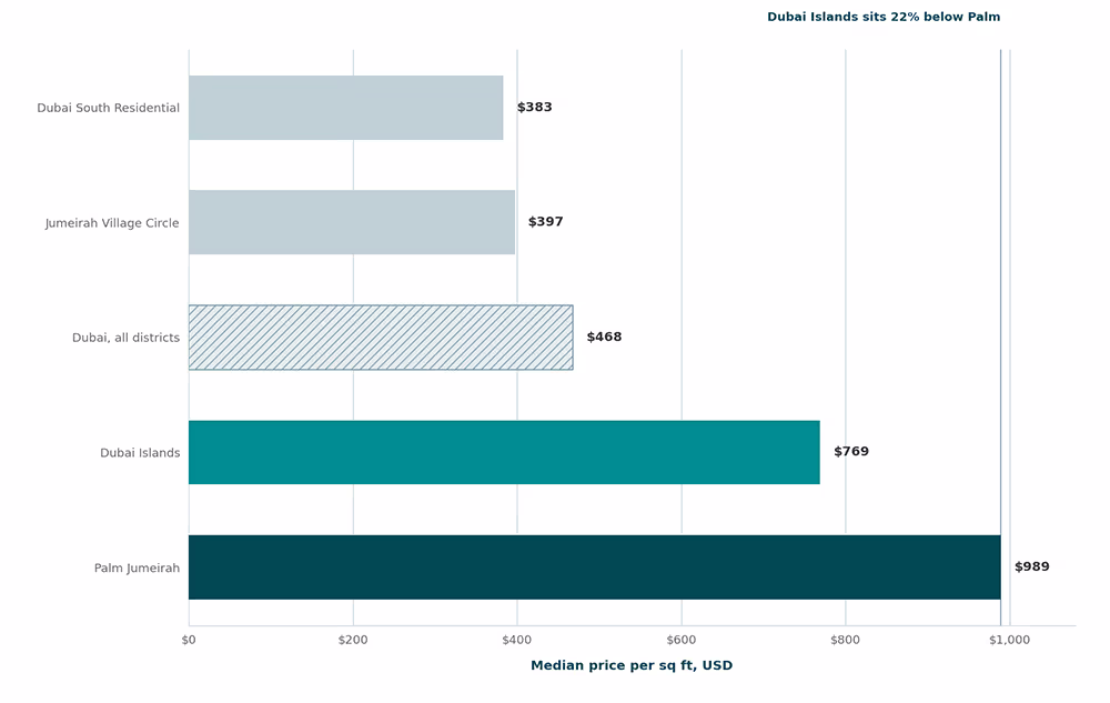 Horizontal bar chart comparing the median price per square foot in Dubai South, JVC, Dubai overall, Dubai Islands and Palm Jumeirah in 2026. 