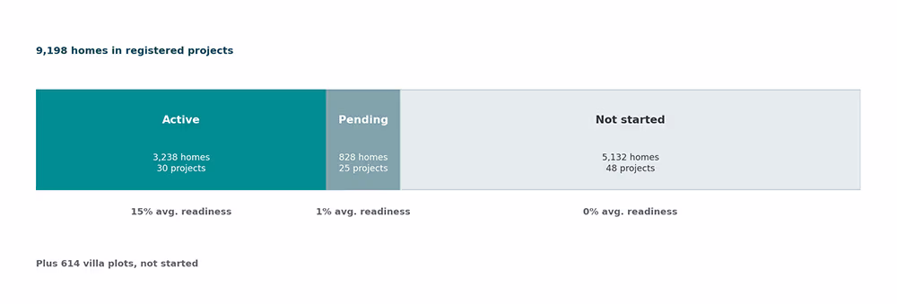 Stacked bar chart of homes on Dubai Islands split by project status: active, pending and not started. 