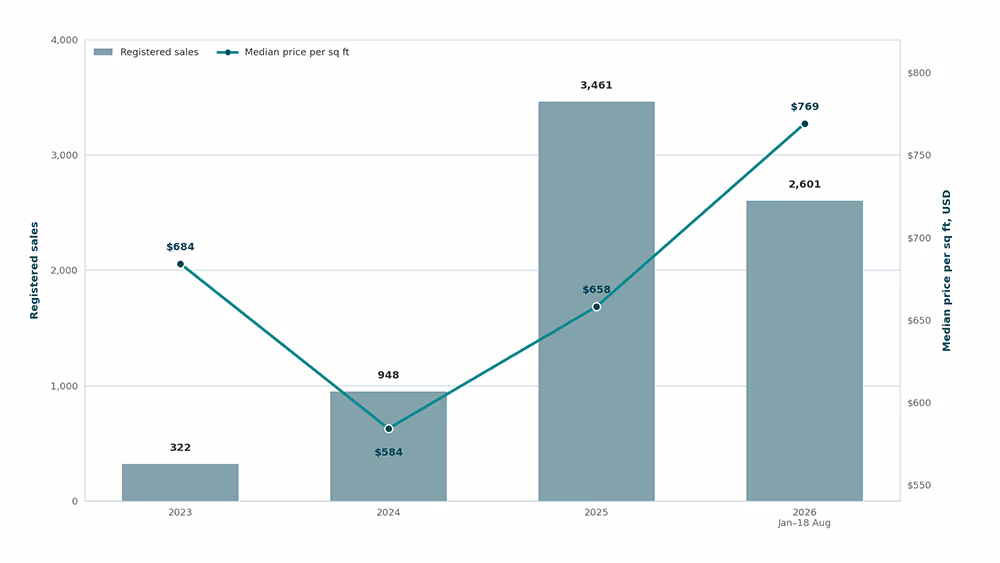 Bar and line chart of Dubai Islands annual sales volume from 2023 to 2026 with the year-on-year change in median price per square foot