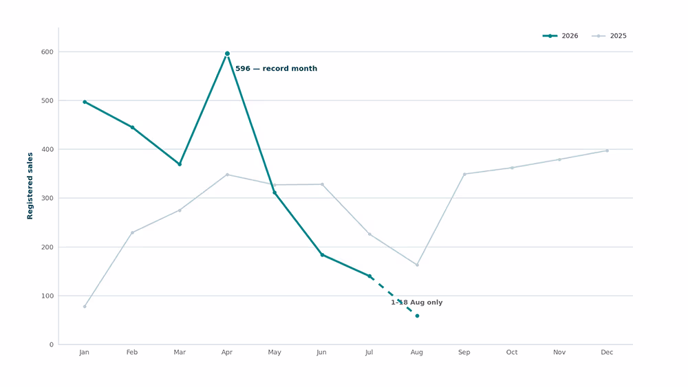 Line chart comparing monthly Dubai Islands sales transactions in 2025 and 2026, showing the April 2026 peak and the summer decline 