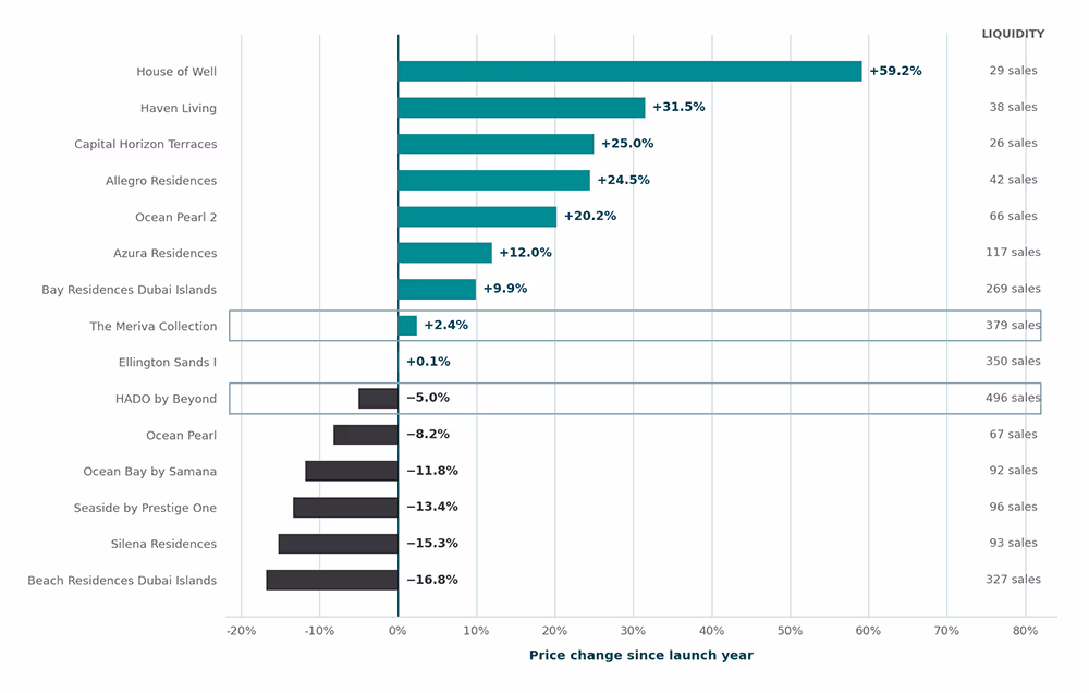 Diverging bar chart of Dubai Islands projects showing the change in average sale price since each project's first year, with transaction counts labelled. 