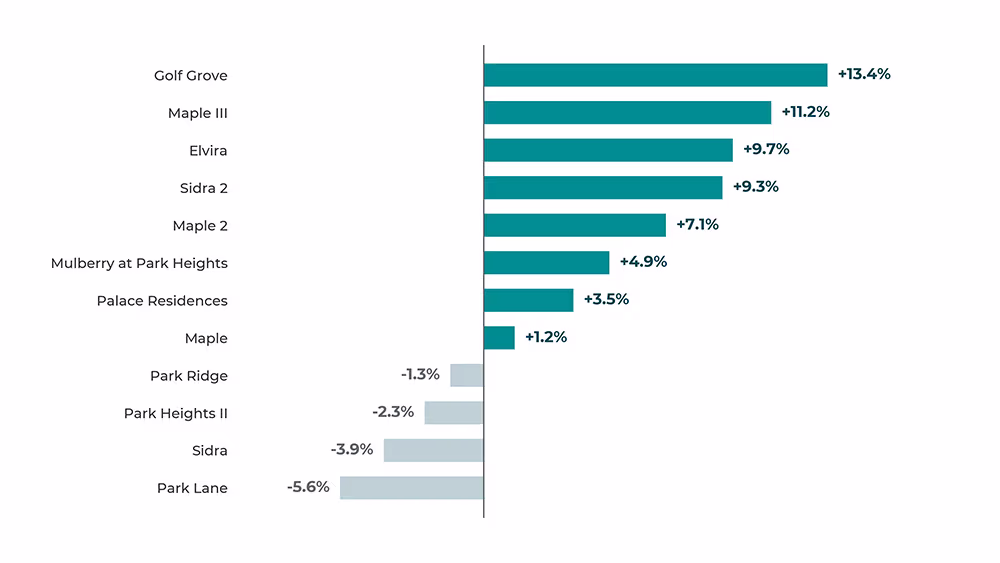 Bar chart ranking twelve Dubai Hills Estate projects by change in median price per square foot during 2026