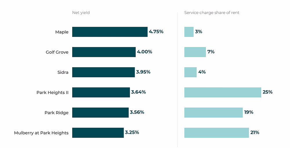 Paired bar chart of net rental yield and service charge as a share of annual rent for six Dubai Hills Estate projects, 2026