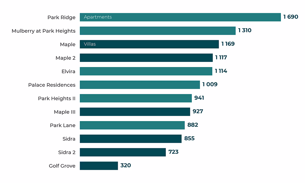 Horizontal bar chart of cumulative recorded sales transactions for twelve Dubai Hills Estate projects, 2014 to 2026