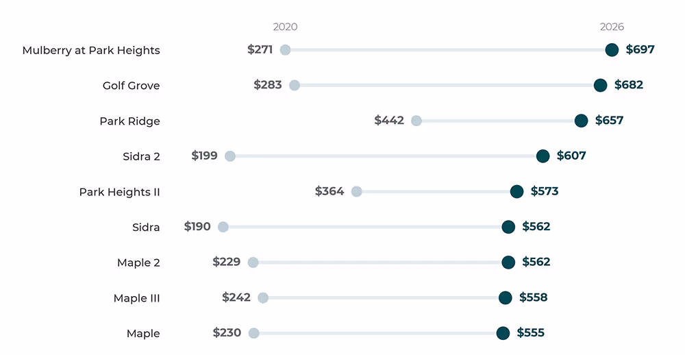 Dumbbell chart comparing price per square foot in 2020 and 2026 for nine Dubai Hills Estate projects