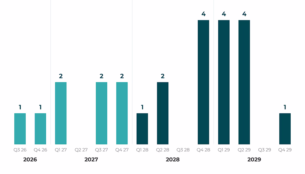 Column chart of scheduled Dubai Hills Estate project handovers by quarter from the third quarter of 2026 to the fourth quarter of 2029