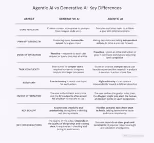 Agentic AI & Generative AI comparison table