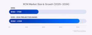 RCM Statistics Market Size Growth Chart