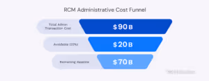 RCM Statistics Administrative Cost Funnel Graph