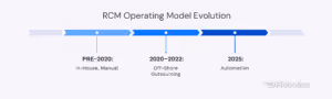 RCM Operating Model Evolution Timeline