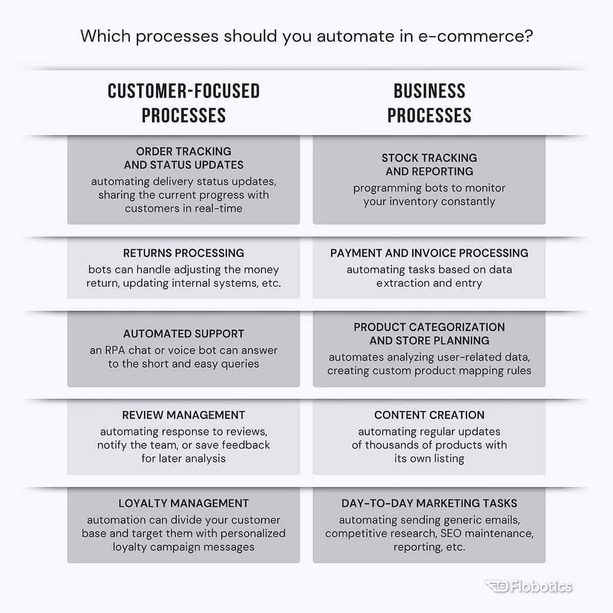 Which business processes should you automate in e-commerce?