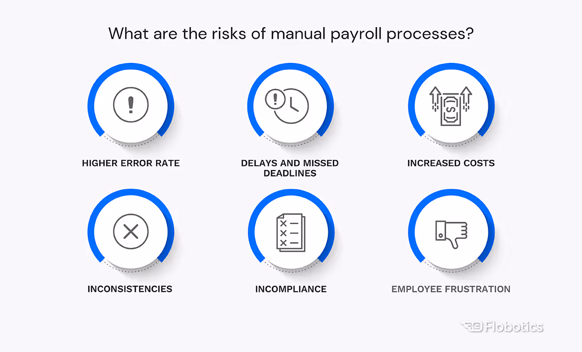 What are the risks of manual payroll processing