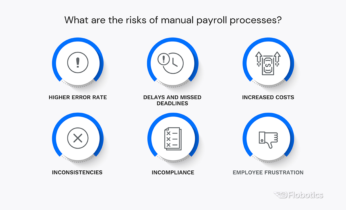 What are the risks of manual payroll processing
