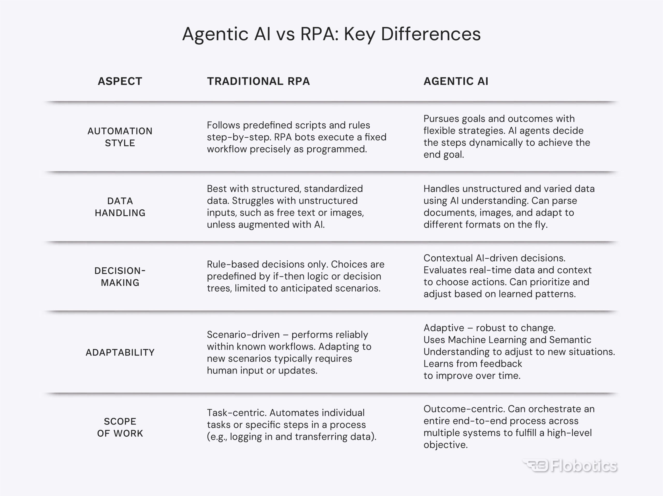 Agentic AI vs RPA: key dimensions of capability