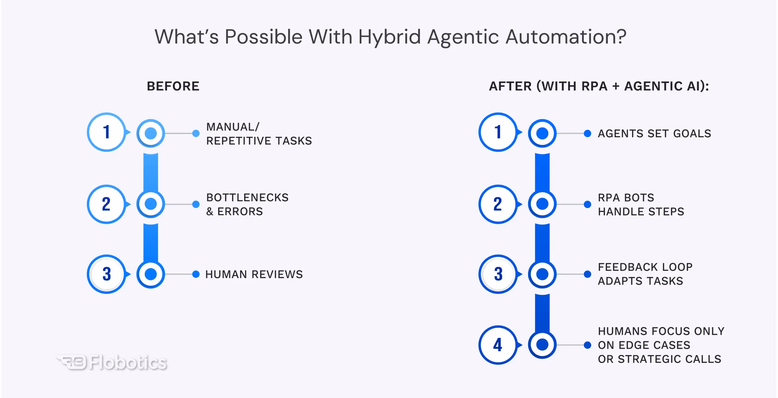 What’s Possible With Hybrid Agentic Automation?