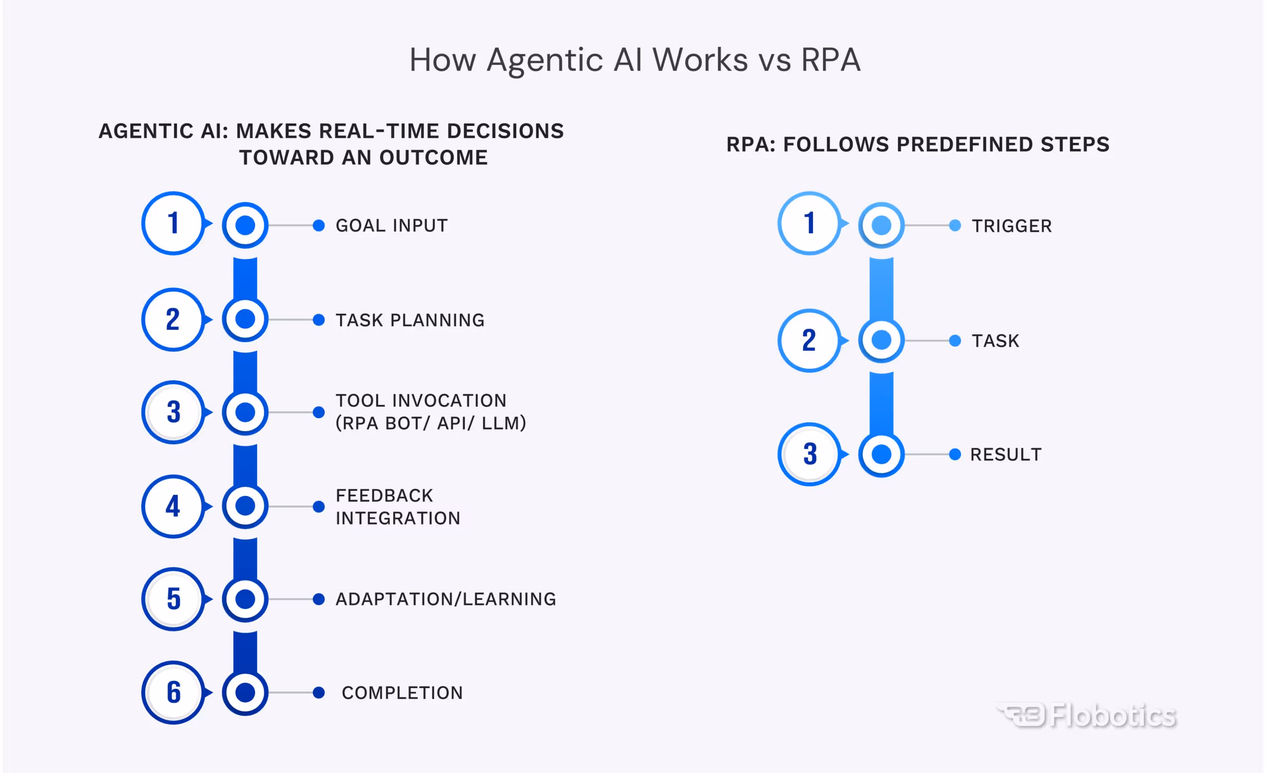 How Agentic AI Works VS RPA