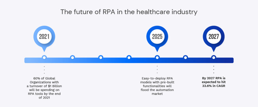 The Future Of RPA In The Healthcare Industry