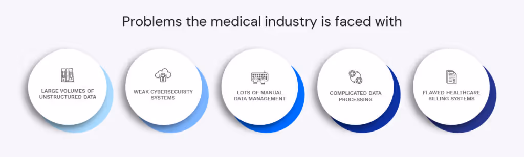 Problems the medical industry is faced with