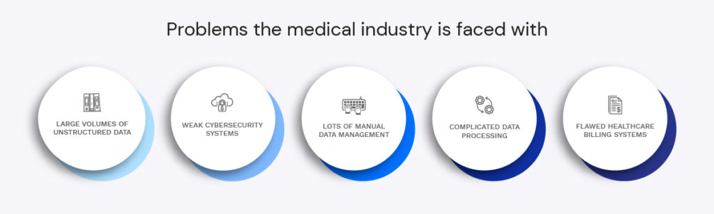 Problems the medical industry is faced with