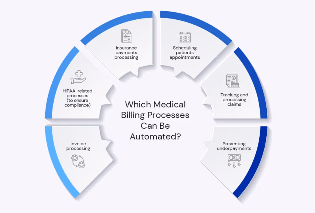 What can be automated in medical billing