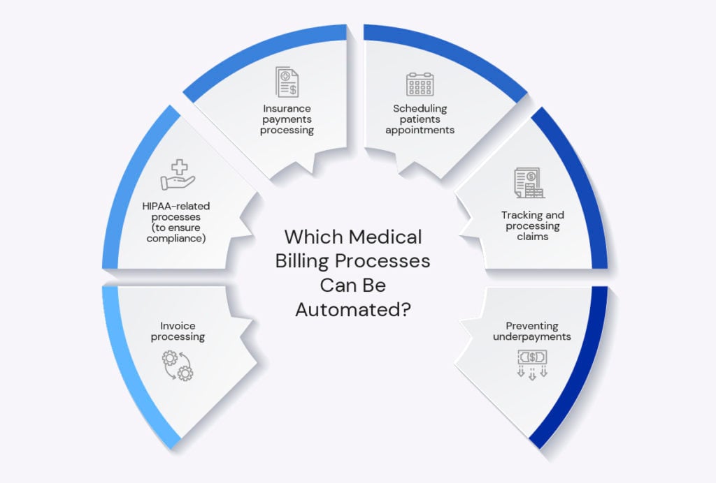 What can be automated in medical billing