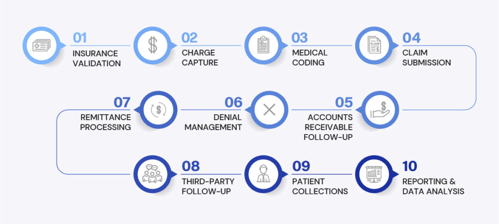 Medical Billing Process