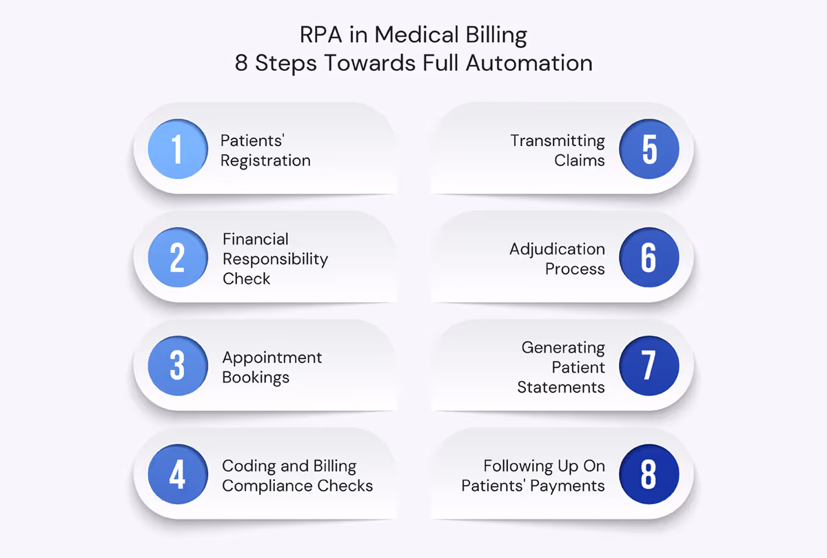 The Steps For Implementing Automated Medical Billing System with RPA