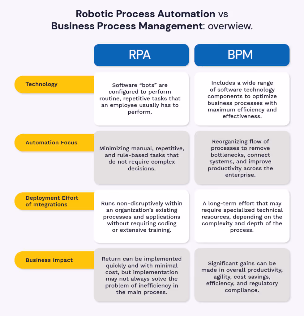 BPM vs RPA