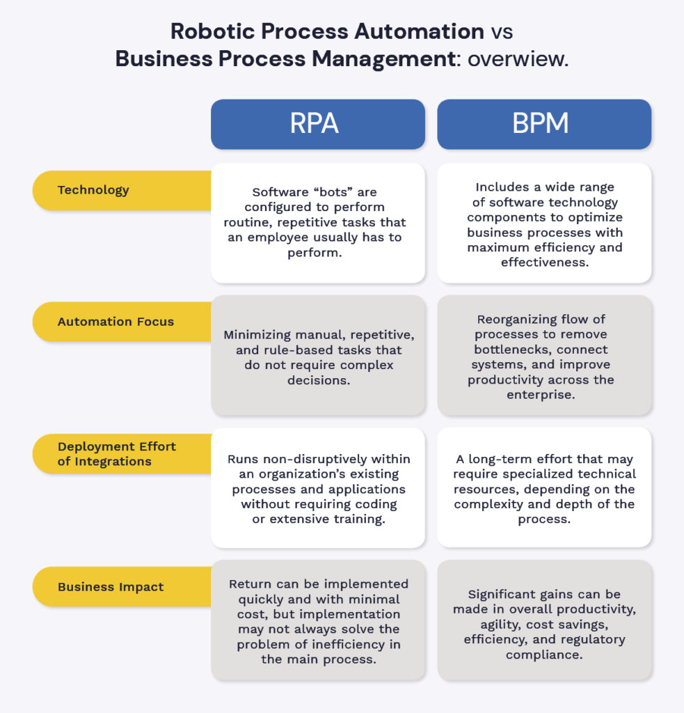 BPM vs RPA