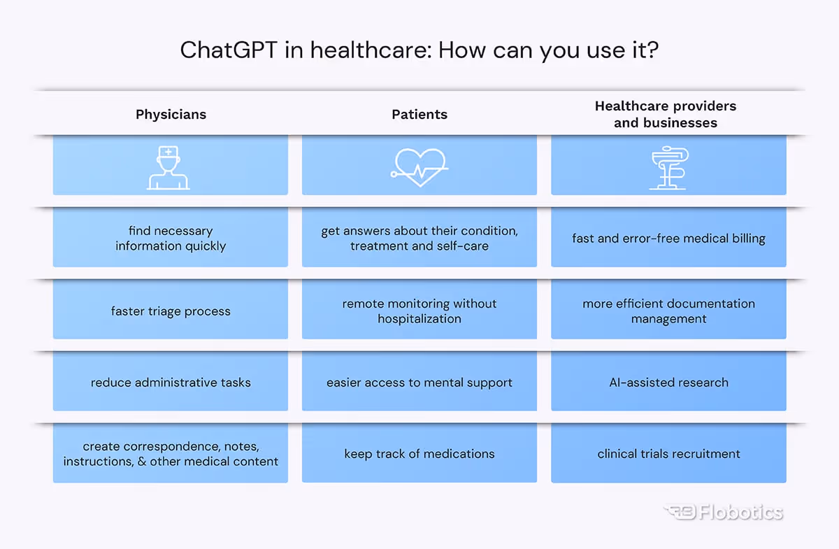 ChatGPT for Healthcare: how Intelligent Chatbots Transform Medicine 5