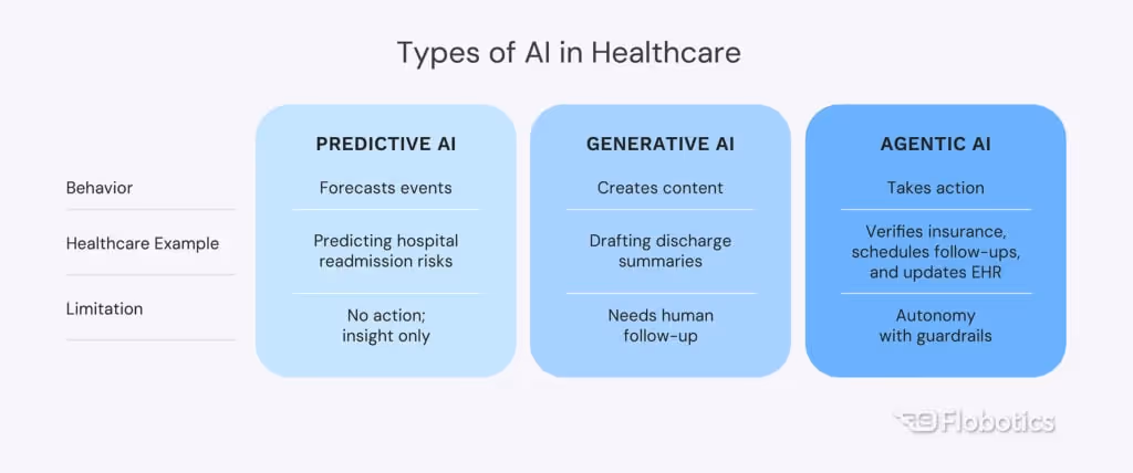 Types of AI in Healthcare Comparison Table