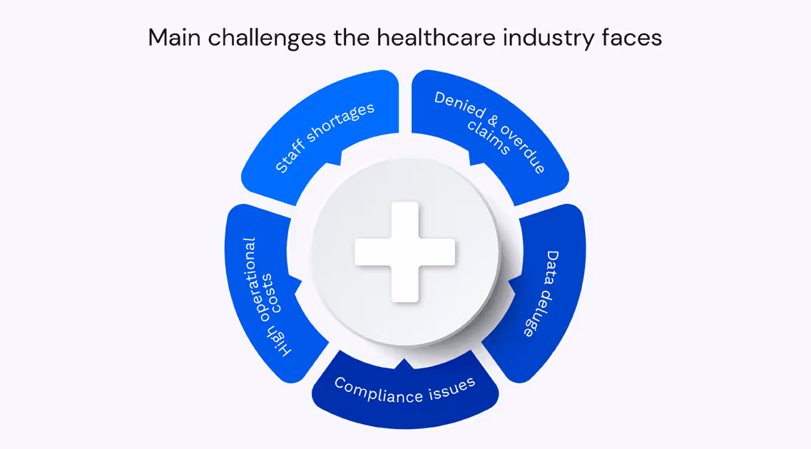 Main challenges facing today’s healthcare industry