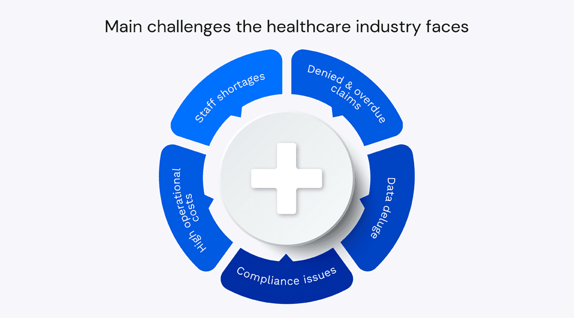 Main challenges facing today’s healthcare industry
