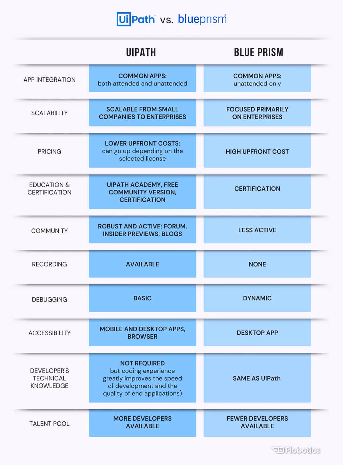 Uipath vs Blue Prism comparison. What RPA tool could be the best for your automation