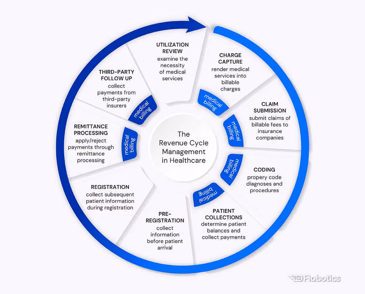 Revenue Cycle Management in healthcare & medical billing