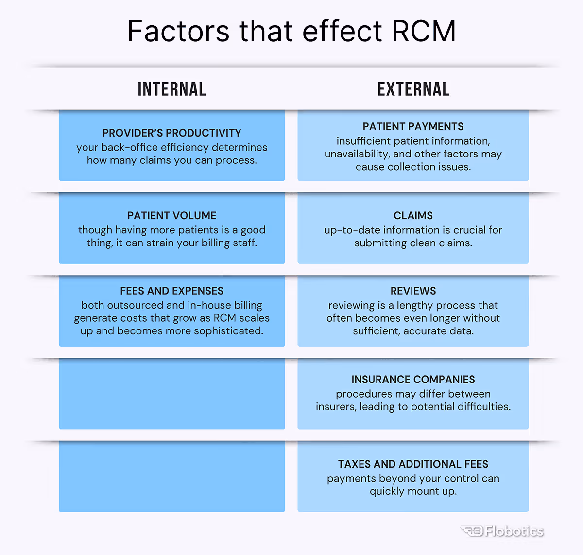 External & internal factors that effect revenue Cycle Management