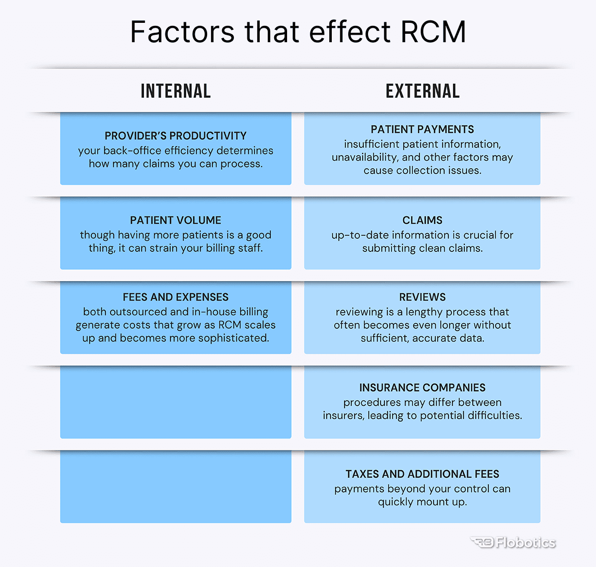 External & internal factors that effect revenue Cycle Management