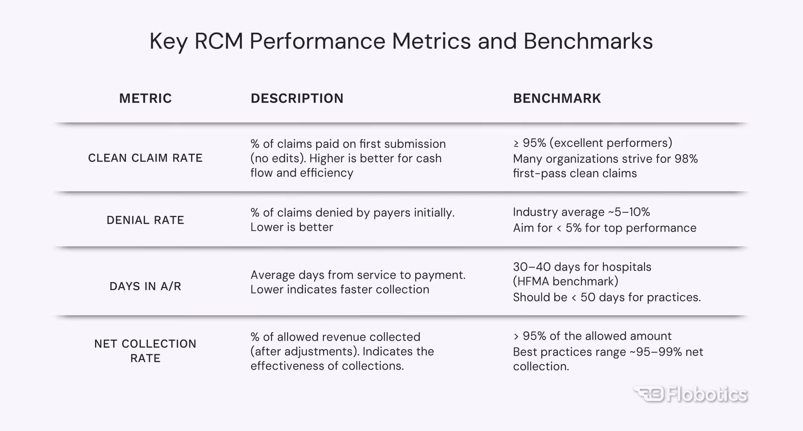 Key RCM Performance Metrics and Benchmarks