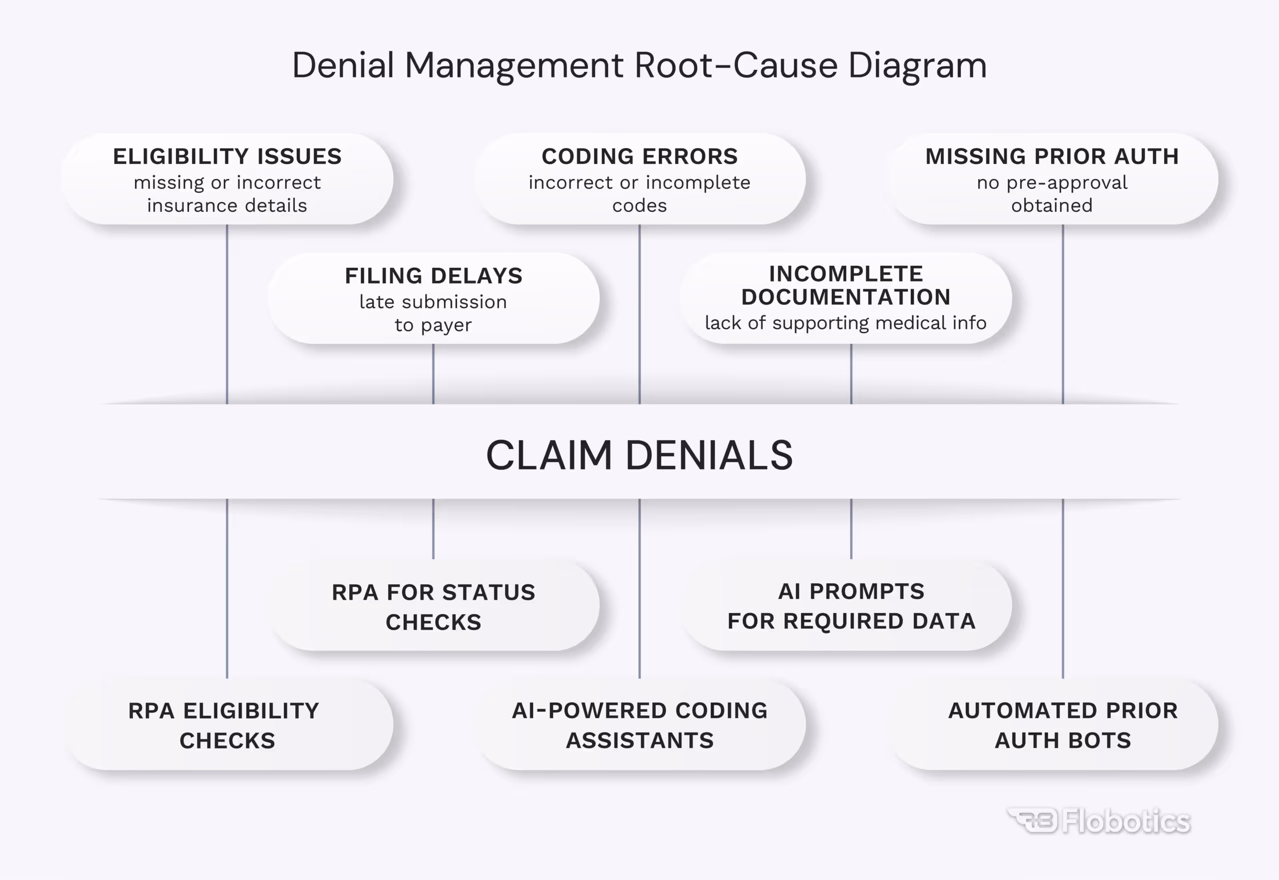 Denial Management Root-Cause Tree