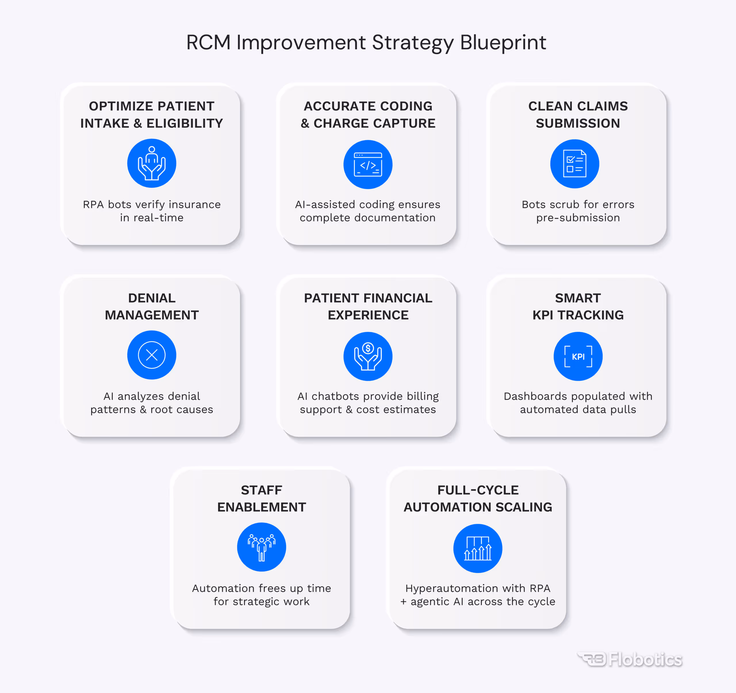 Revenue Cycle Management Strategy Blueprint