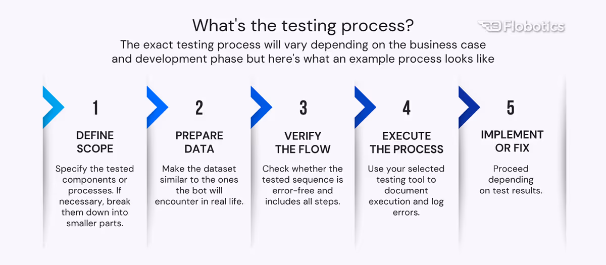 What's the testing process?