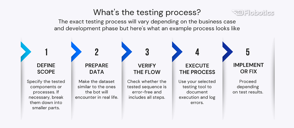 What's the testing process?