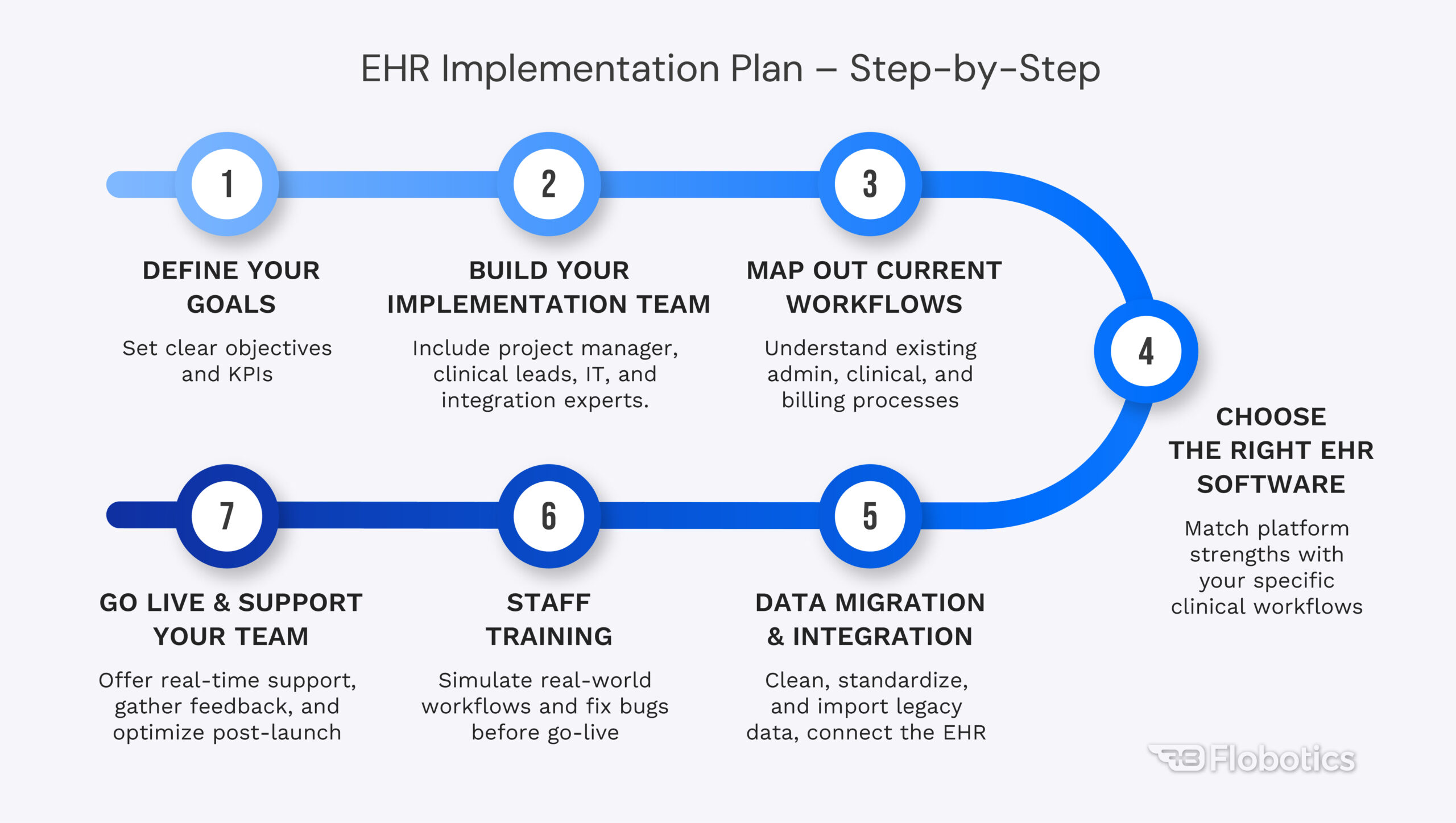 EHR Implementation Plan – Step-by-Step