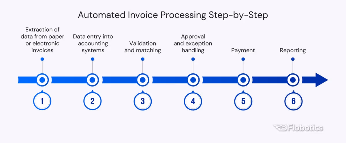 Automated invoice processing step by step