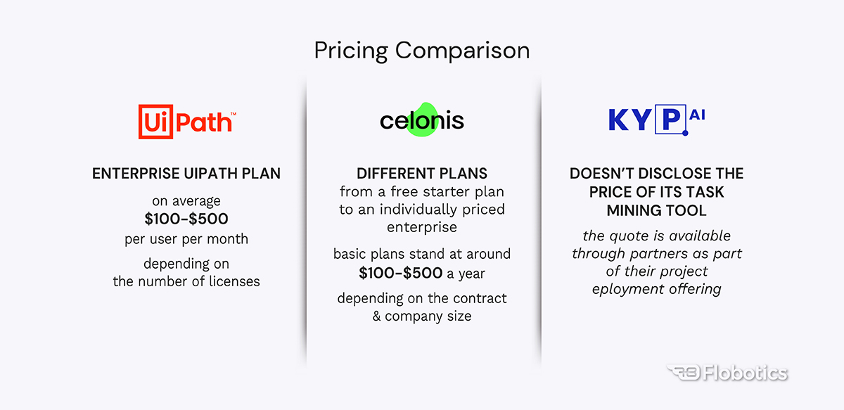 UiPath, Celonis, Kyp.ai - price comparison