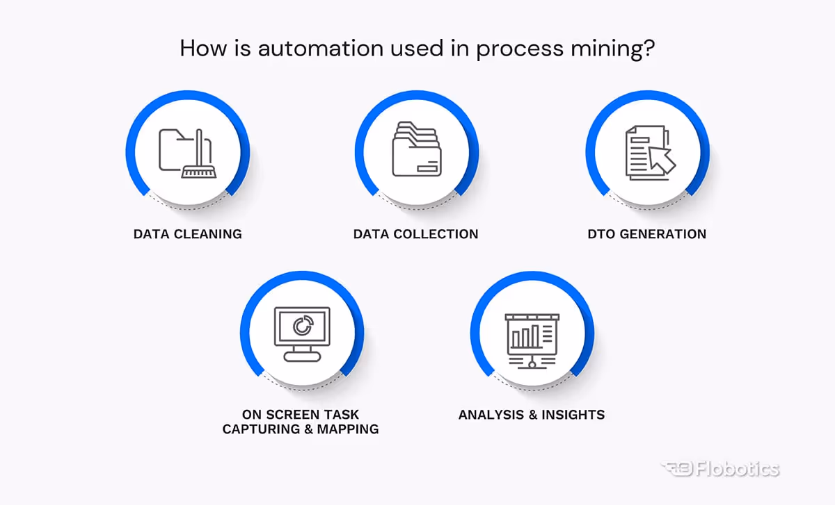 How is automation used in process mining