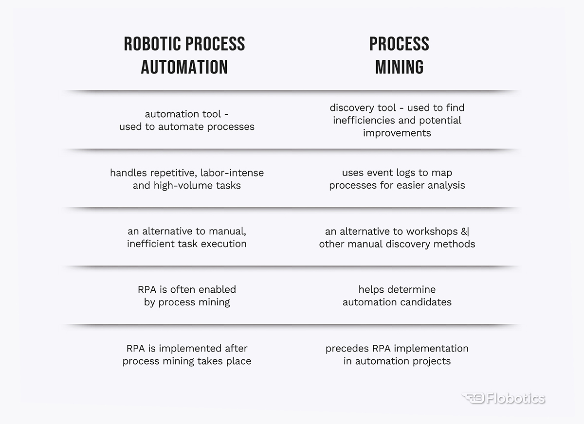 Process Mining vs RPA